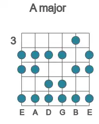 Guitar scale for major in position 3
